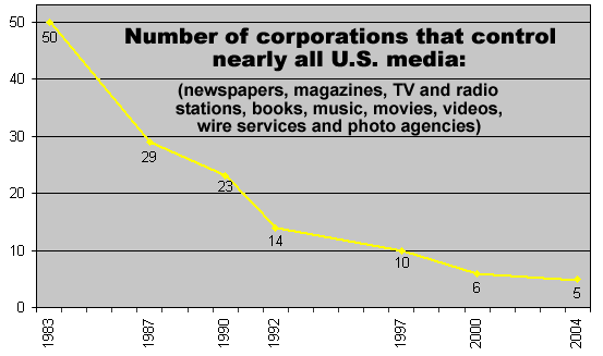 Consolidation of Media